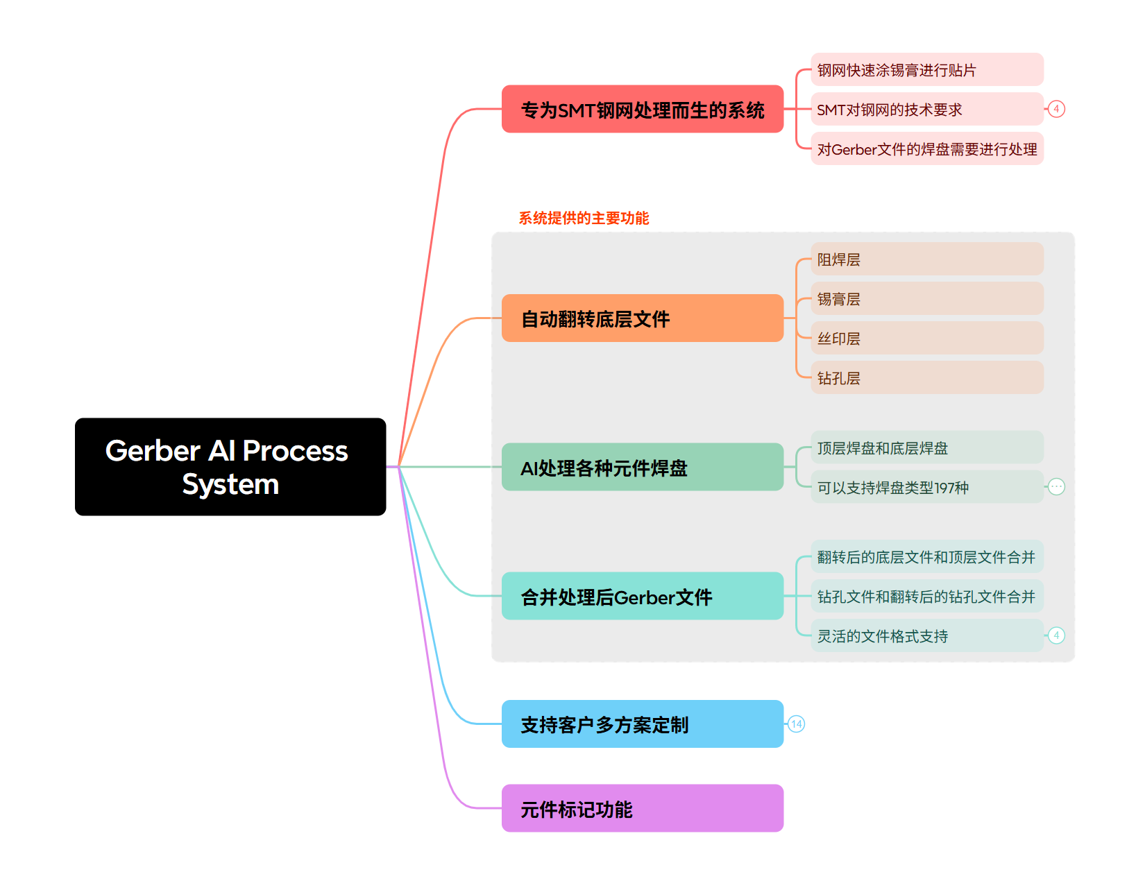 SMT钢网AI智能处理系统
